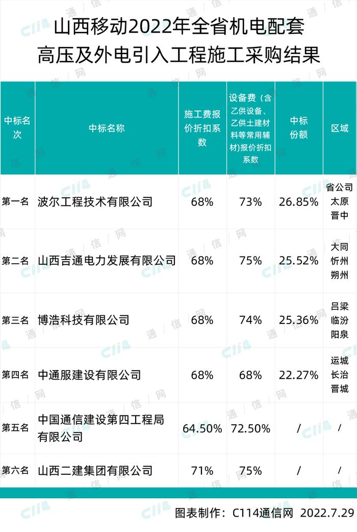 山西移动全省机电配套高压及外电引入工程施工：波尔、吉通、博浩、中通服4家中标