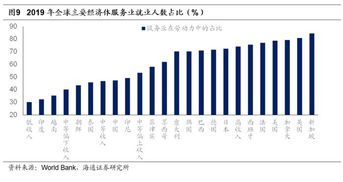 海通宏观 | 如何解决就业问题：关键是服务业“政策”