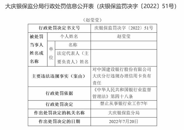 建设银行大庆分行违规办理信用卡 一责任人被禁业7年