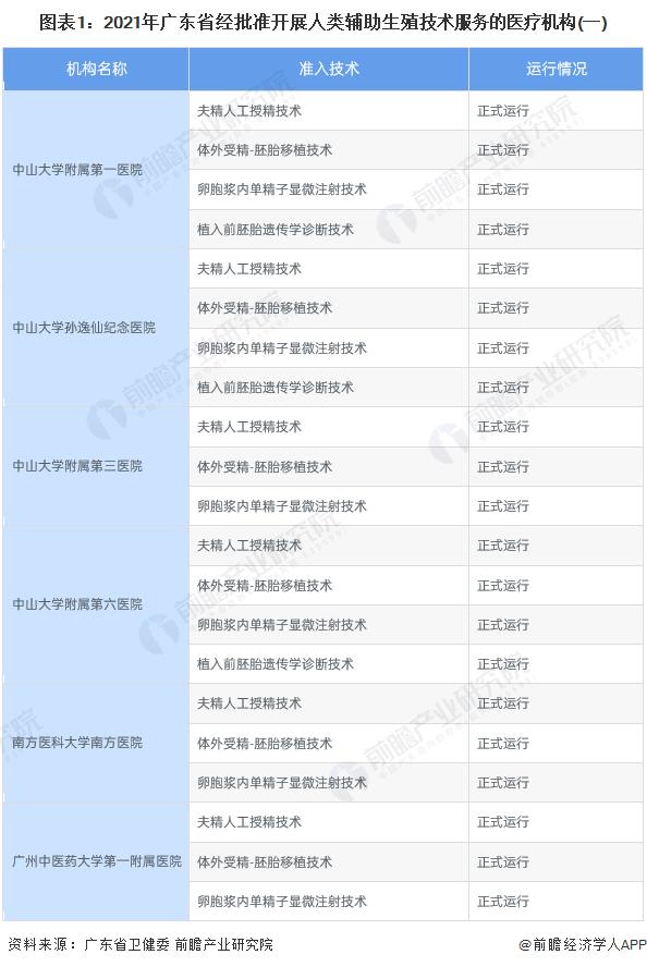 收藏！2022年广东省辅助生殖机构发展现状(附广东省辅助生殖技术服务和人类精子库的机构名单)【组图】