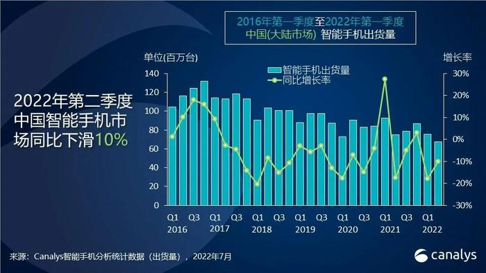 Canalys：Q2中国智能手机市场同比下滑10% 荣耀、苹果(AAPL.US)成绩亮眼