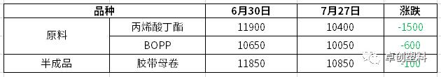 卓创资讯：胶带母卷需求一般　盈利持低（2022年7月）