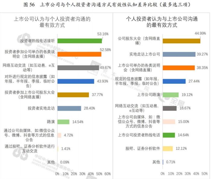 关注！上市公司投资者关系管理如何？最新调研报告出炉