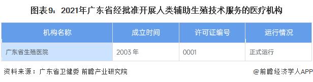 收藏！2022年广东省辅助生殖机构发展现状(附广东省辅助生殖技术服务和人类精子库的机构名单)【组图】