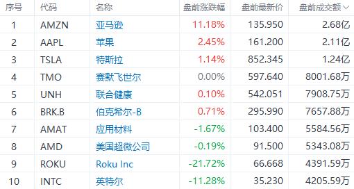 美股前瞻 | 高于预期！美国6月核心PCE同比增长4.8%，三大股指期货涨幅收窄