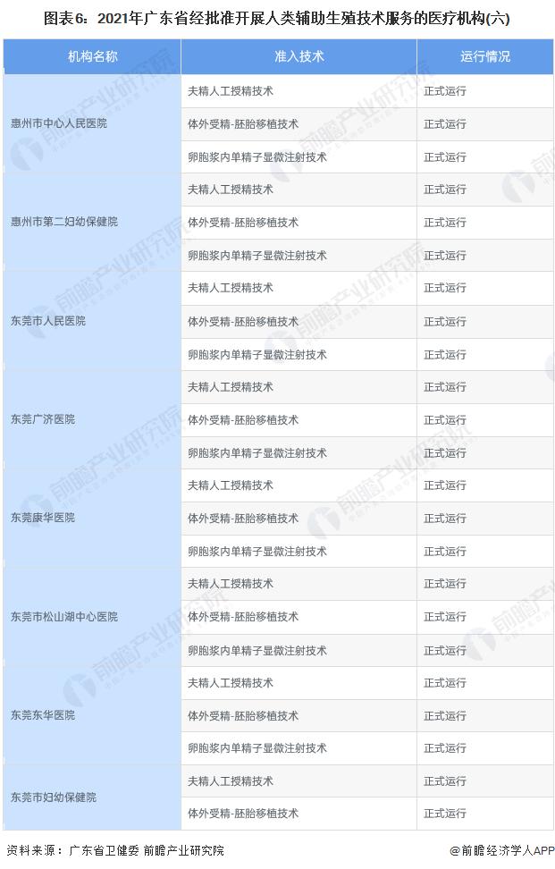 收藏！2022年广东省辅助生殖机构发展现状(附广东省辅助生殖技术服务和人类精子库的机构名单)【组图】