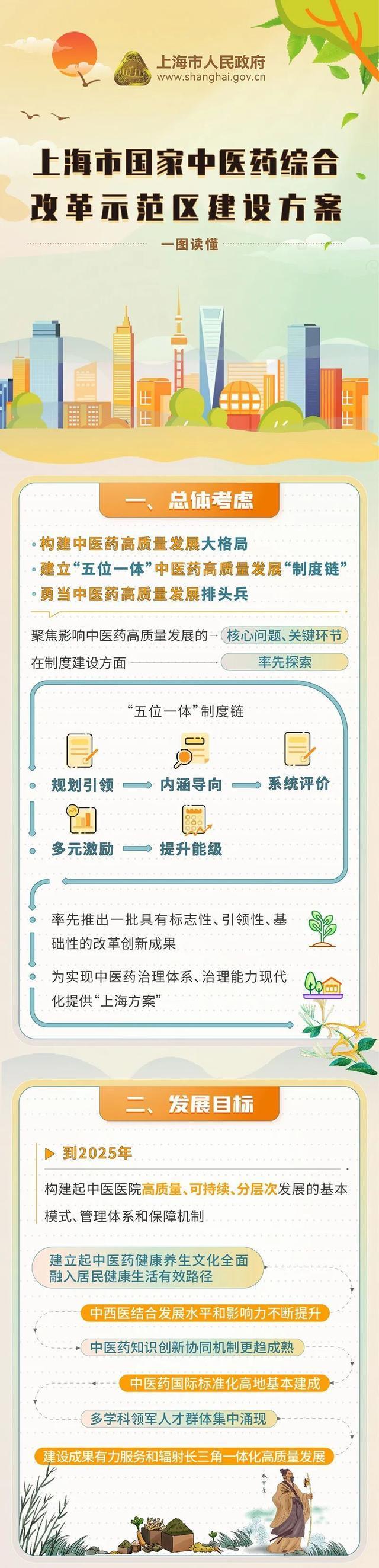 明确促进中西医协调等七方面任务！上海市国家中医药综合改革示范区建设方案发布