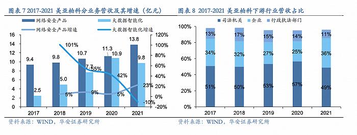 细分领域市占率高，业绩股价却波动频现，国投系明星美亚柏科还有多少潜力可挖？