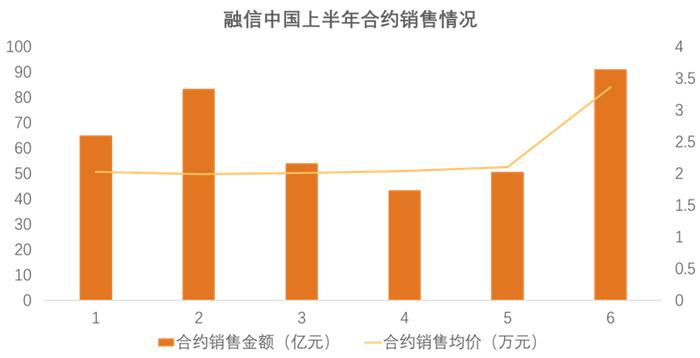 融信违约之后：资金缺口约达577亿元 或面临更严苛的展期及融资条款