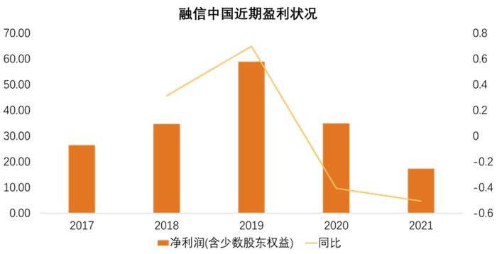 融信违约之后：资金缺口约达577亿元 或面临更严苛的展期及融资条款