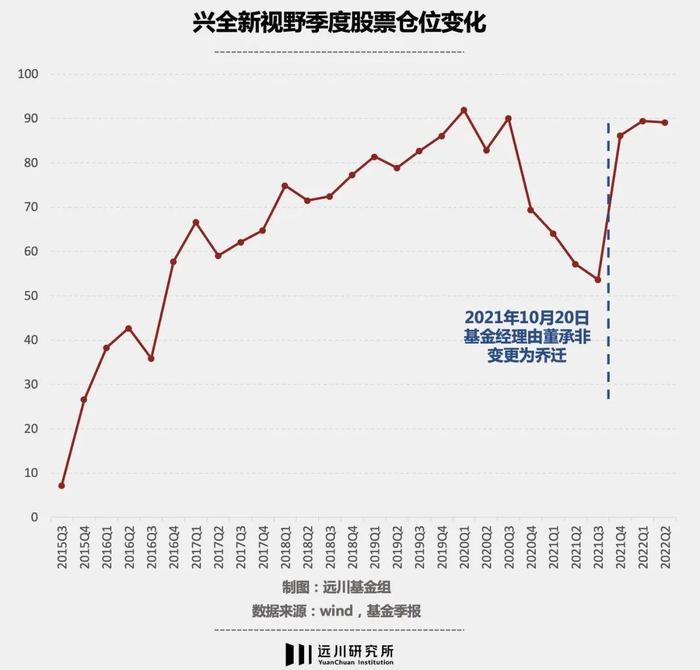 残酷建仓期：董承非的选择保守吗？