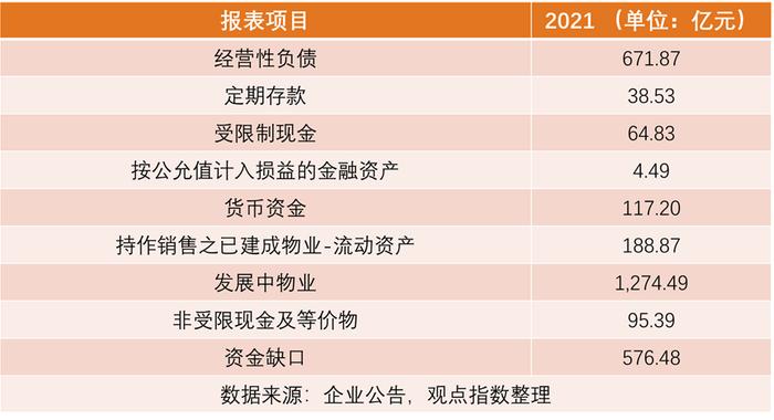 融信违约之后：资金缺口约达577亿元 或面临更严苛的展期及融资条款