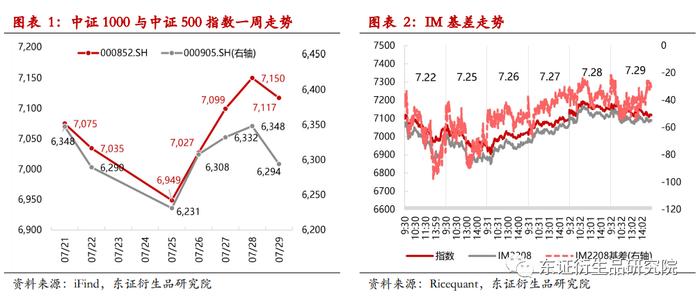 【热点报告——金融工程】中证1000股指期货上市一周行情分析