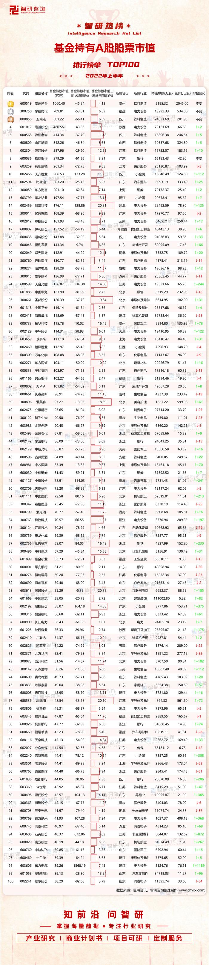 2022年上半年基金持有A股股票市值排行榜（附年榜TOP100详单）