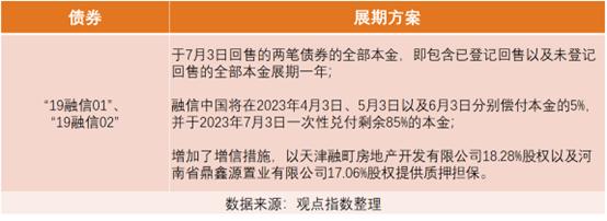 融信违约之后：资金缺口约达577亿元 或面临更严苛的展期及融资条款