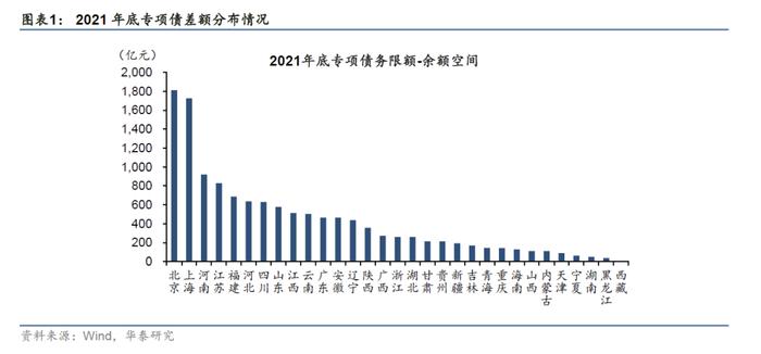 华泰 | 专项债限额-余额能用于发行吗？