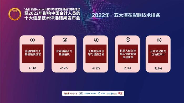 乌卡时代，哪些信息技术更受会计人员青睐？评选结果在沪发布