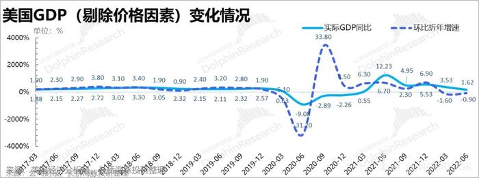 当美国人没钱花了，美国距离衰退还远吗？