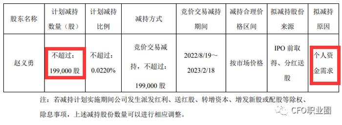 身价均上亿！3家上市公司CFO减持股票变现