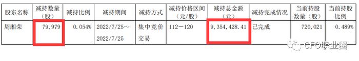 身价均上亿！3家上市公司CFO减持股票变现