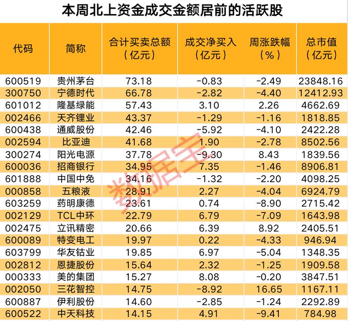 北上资金投资路径曝光 大幅加仓电子板块 21亿抢筹光伏股 大比例增持股来了