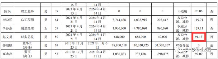 身价均上亿！3家上市公司CFO减持股票变现