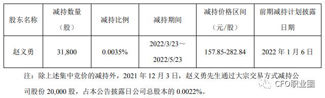 身价均上亿！3家上市公司CFO减持股票变现