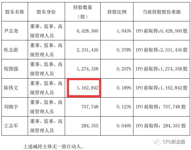 身价均上亿！3家上市公司CFO减持股票变现