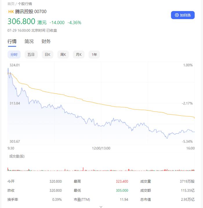 市值蒸发3.7万亿元 腾讯控股股价跌回5年前