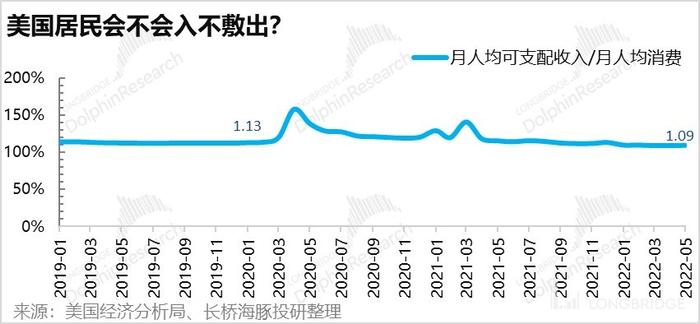 当美国人没钱花了，美国距离衰退还远吗？