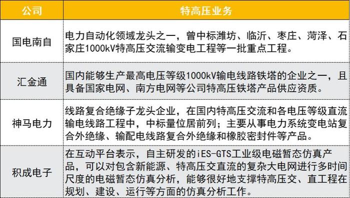 新能源供给消纳体系建设提速！特高压概念股上演涨停潮，受益上市公司有这些