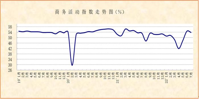 7月非制造业PMI分析：经营活动保持较好恢复节奏 市场需求基础仍待巩固