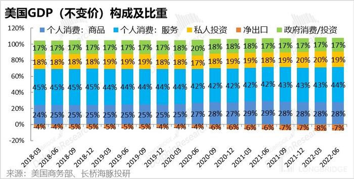 当美国人没钱花了，美国距离衰退还远吗？