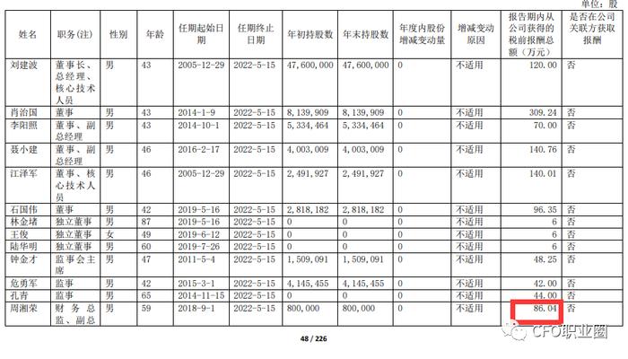 身价均上亿！3家上市公司CFO减持股票变现