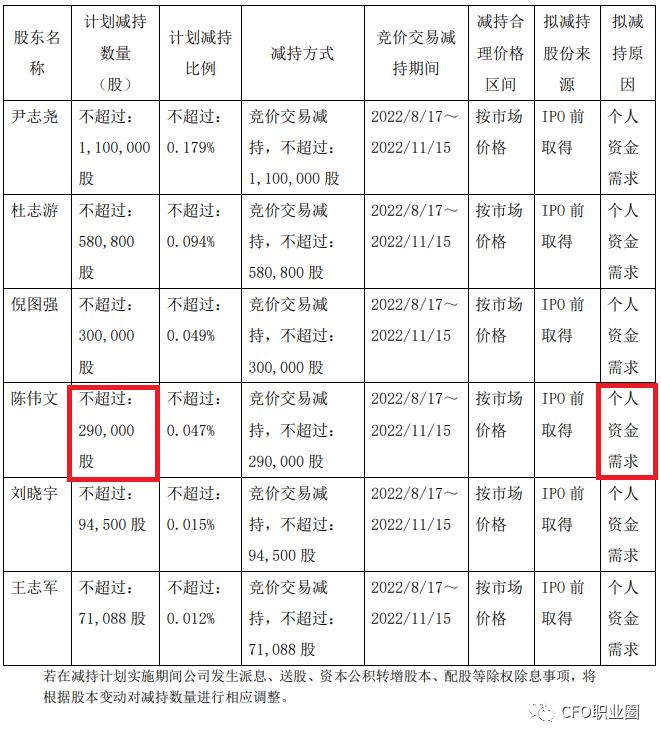 身价均上亿！3家上市公司CFO减持股票变现