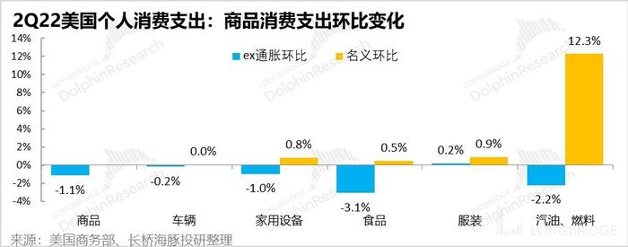 当美国人没钱花了，美国距离衰退还远吗？