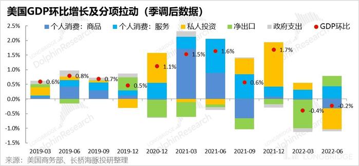 当美国人没钱花了，美国距离衰退还远吗？