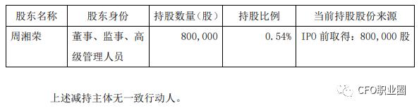 身价均上亿！3家上市公司CFO减持股票变现