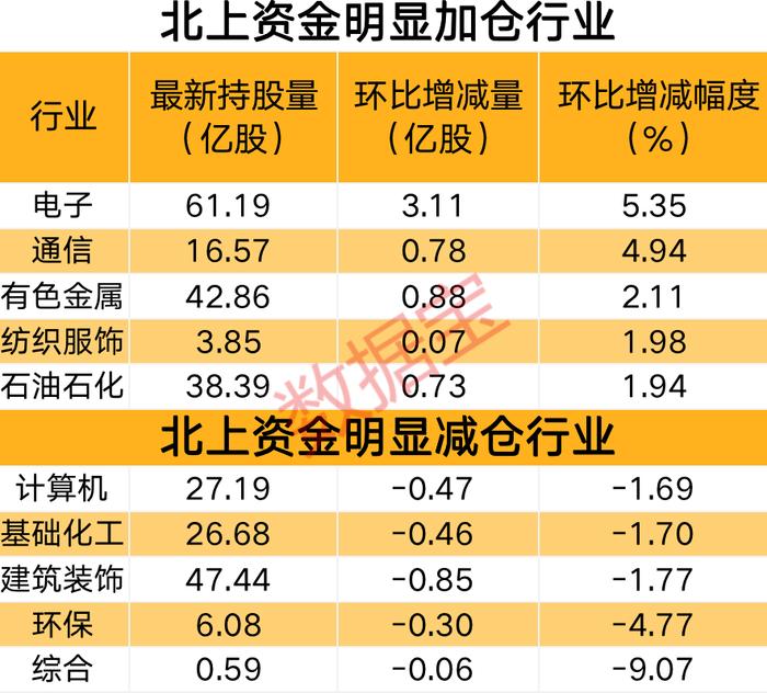 北上资金投资路径曝光 大幅加仓电子板块 21亿抢筹光伏股 大比例增持股来了