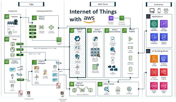 图11、AWS IOT安架构