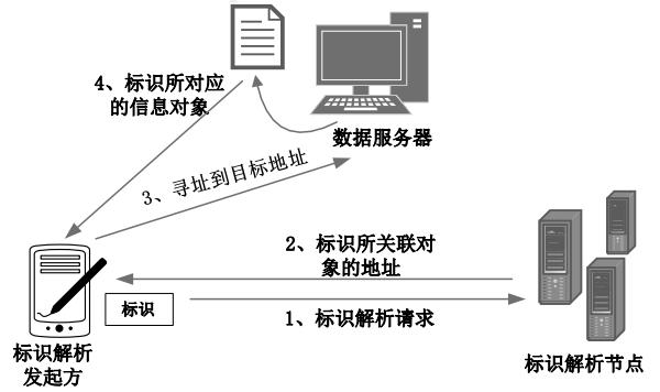 图14、工业互联网标识解析的基本业务流程