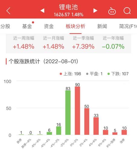 锂电池板块涨1.48% 南都电源涨20.02%居首