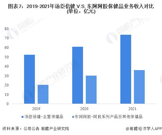 干货！2022年中国保健品行业龙头企业对比：汤臣倍健PK东阿阿胶 谁是中国“保健品之王”？