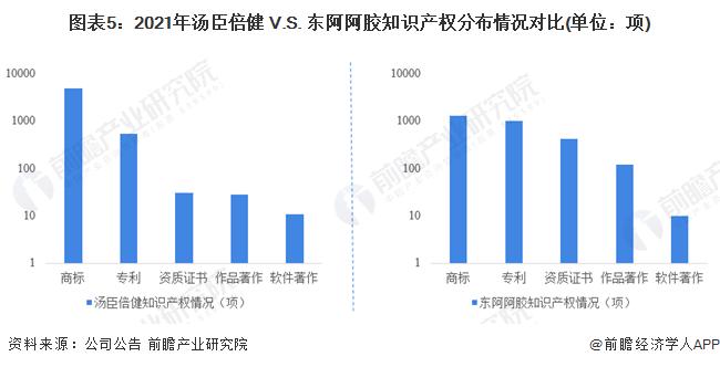 干货！2022年中国保健品行业龙头企业对比：汤臣倍健PK东阿阿胶 谁是中国“保健品之王”？