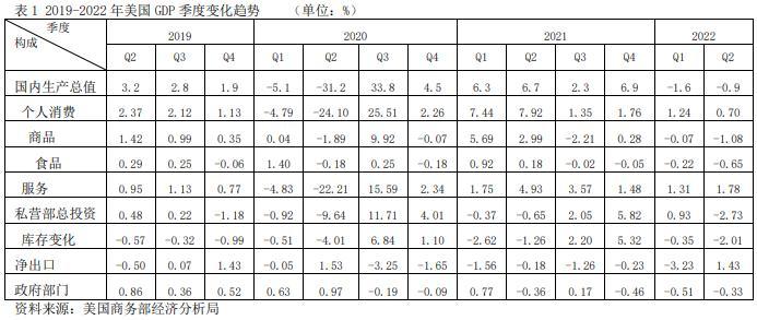 美国陷入技术性衰退 未来增长靠什么发力？