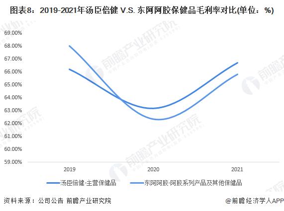 干货！2022年中国保健品行业龙头企业对比：汤臣倍健PK东阿阿胶 谁是中国“保健品之王”？