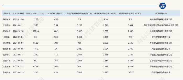 科创板跟投7月报告：新能源板块成券商跟投“造富基地”，有券商跟投浮盈规模已超20亿