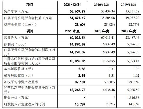 A股申购 | 维海德(301318.SZ)开启申购 是我国音视频通讯设备及解决方案的主要供应商之一