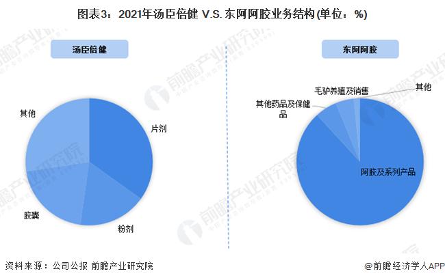 干货！2022年中国保健品行业龙头企业对比：汤臣倍健PK东阿阿胶 谁是中国“保健品之王”？