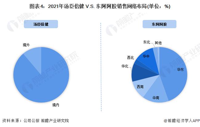 干货！2022年中国保健品行业龙头企业对比：汤臣倍健PK东阿阿胶 谁是中国“保健品之王”？